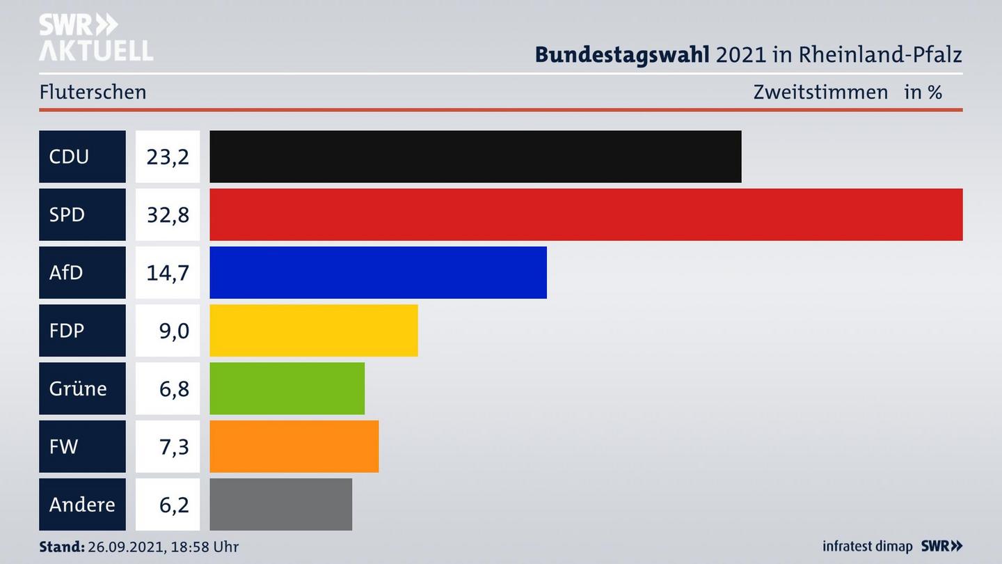 ES3ElectionBTW21Specific