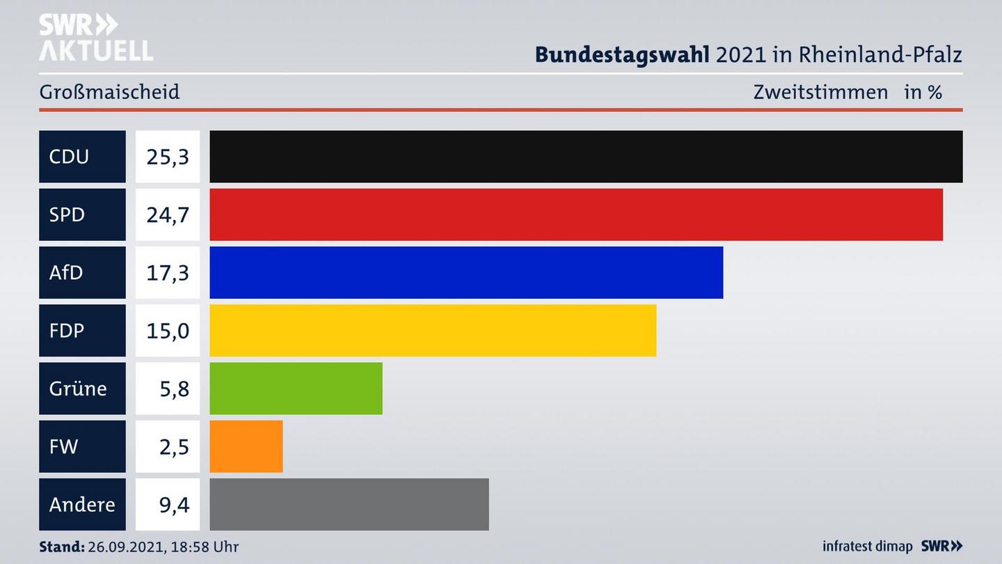 ES3ElectionBTW21Specific