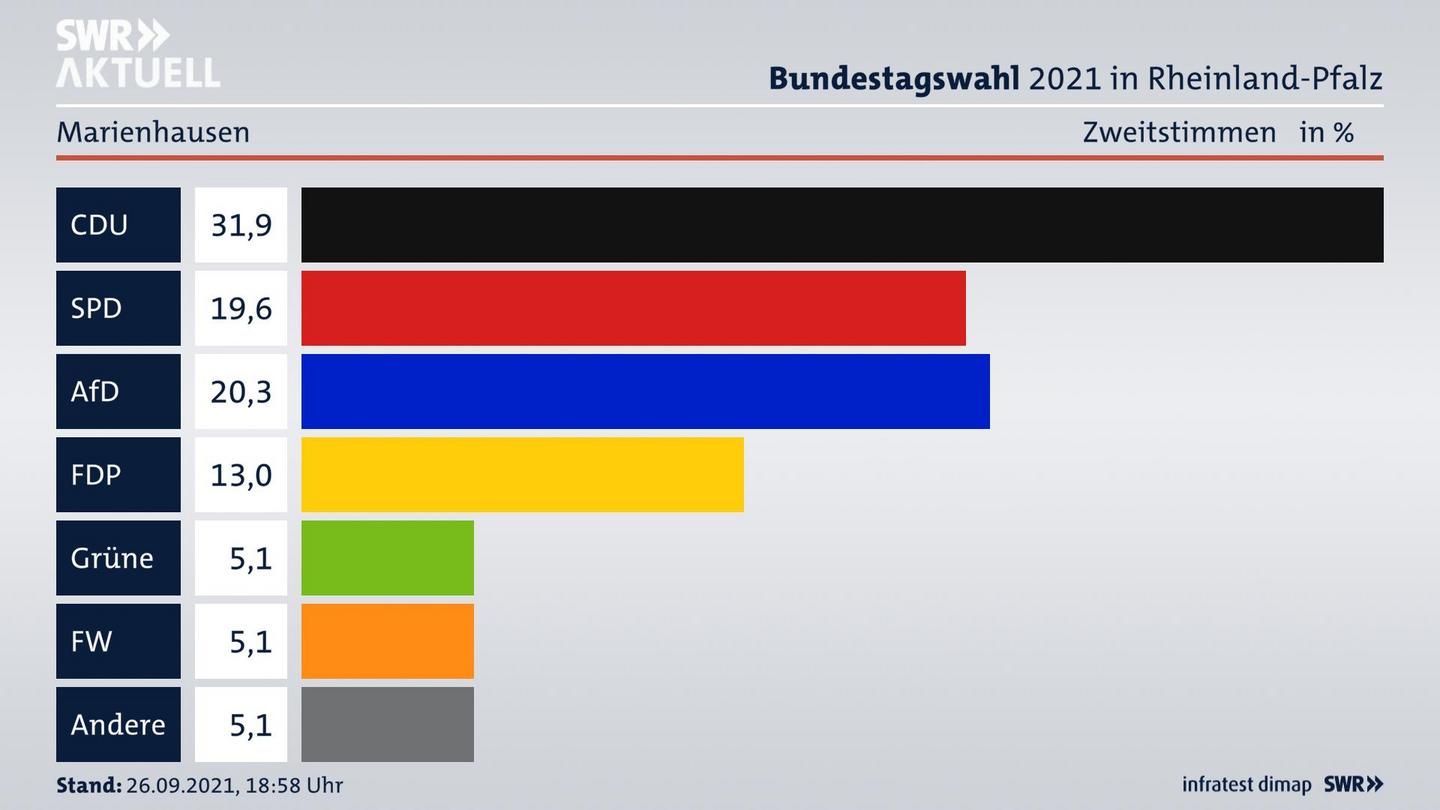 ES3ElectionBTW21Specific
