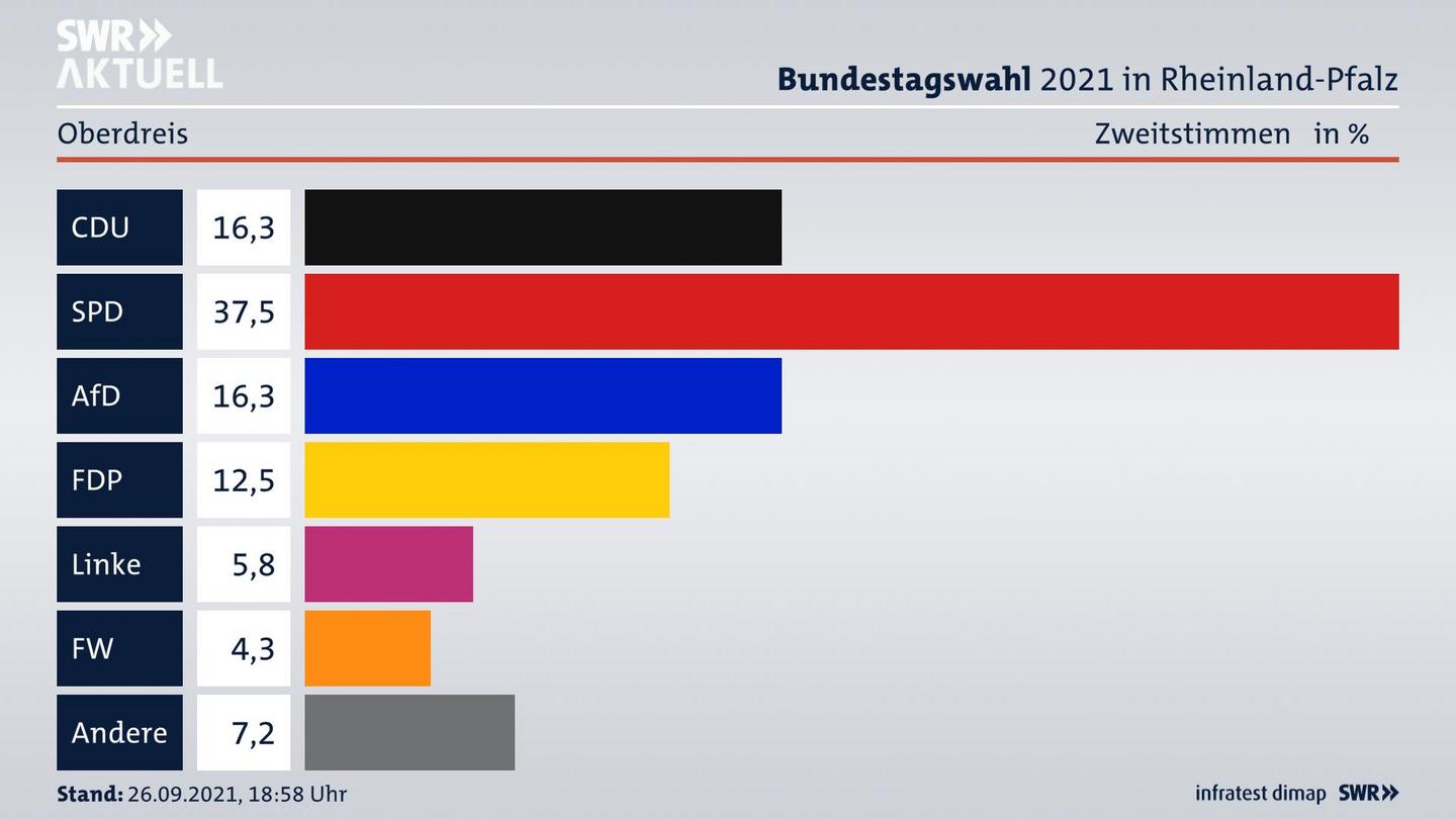 ES3ElectionBTW21Specific