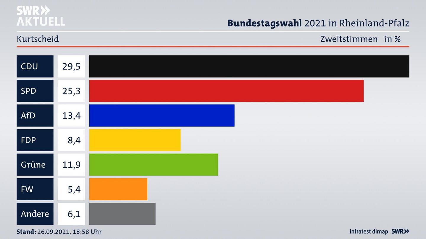 ES3ElectionBTW21Specific