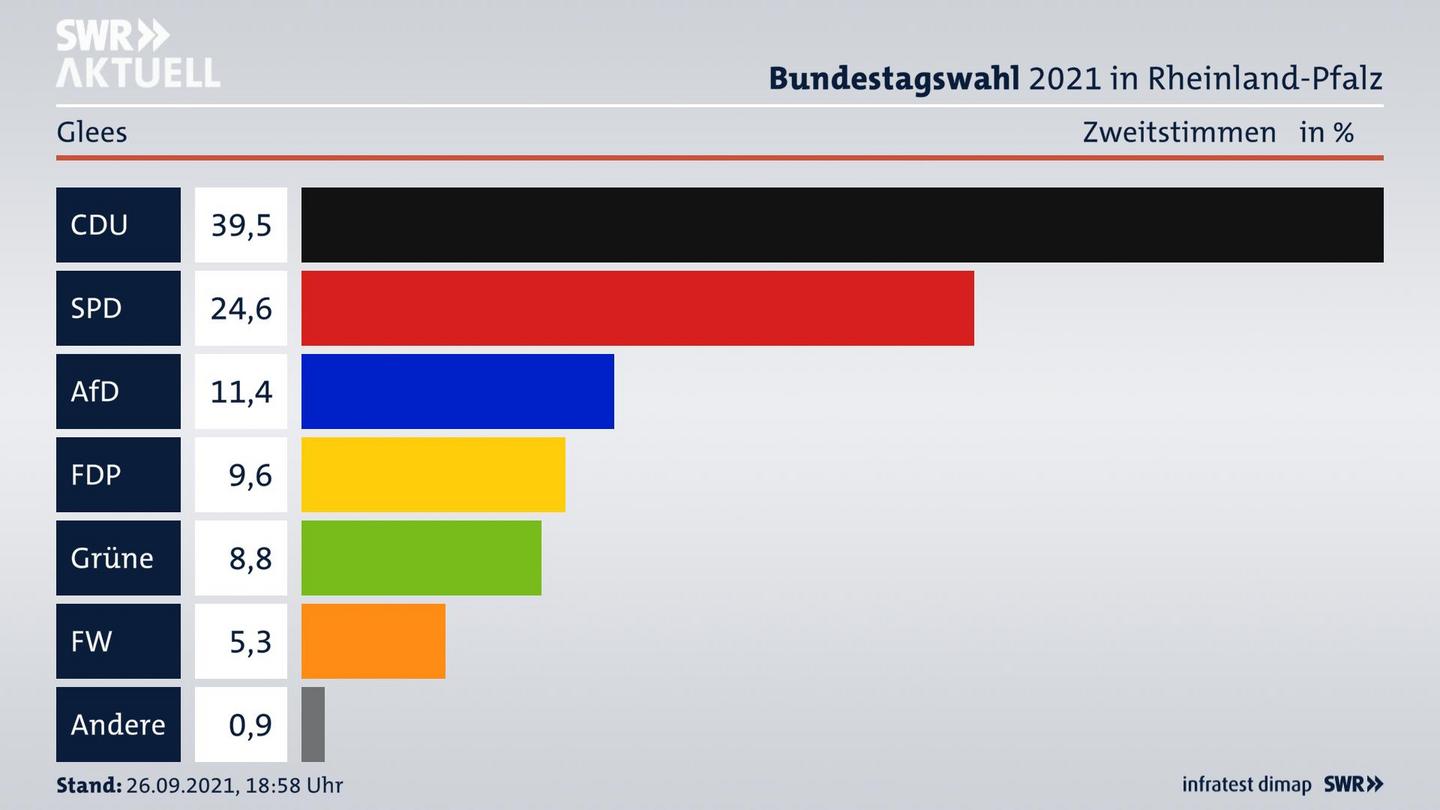 ES3ElectionBTW21Specific
