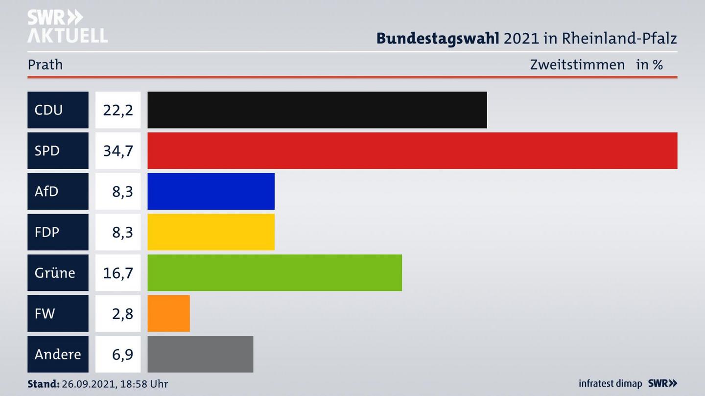 ES3ElectionBTW21Specific