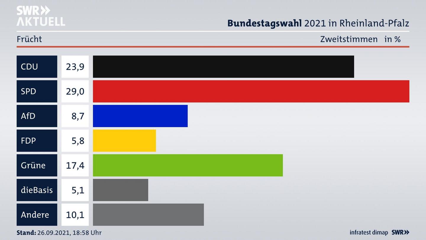 ES3ElectionBTW21Specific