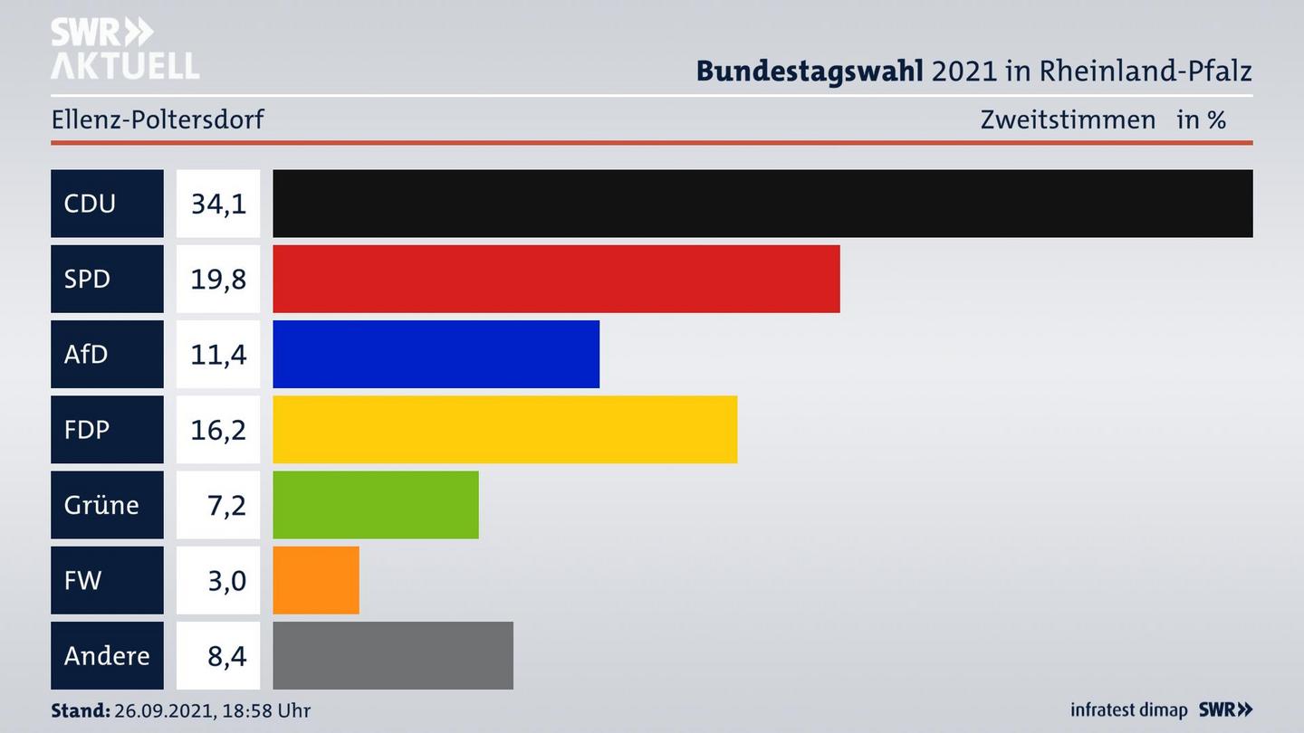 ES3ElectionBTW21Specific