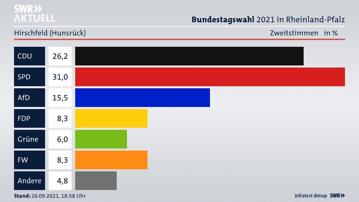 ES3ElectionBTW21Specific