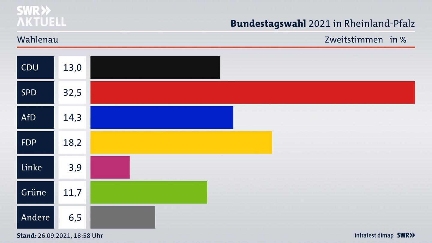 ES3ElectionBTW21Specific