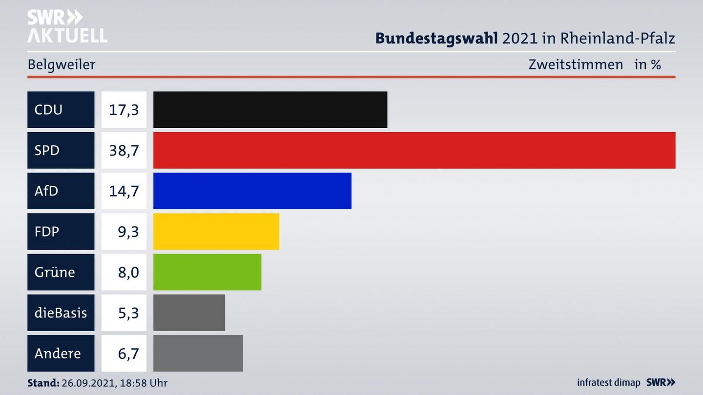ES3ElectionBTW21Specific