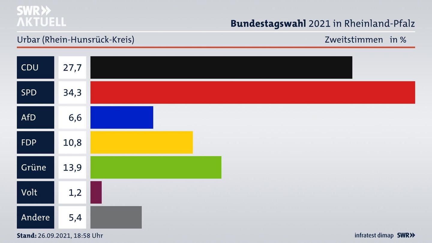ES3ElectionBTW21Specific