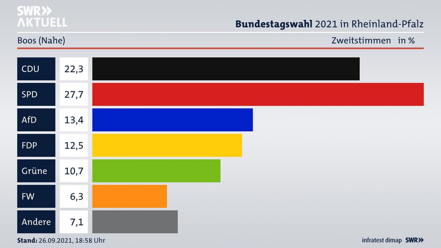 ES3ElectionBTW21Specific