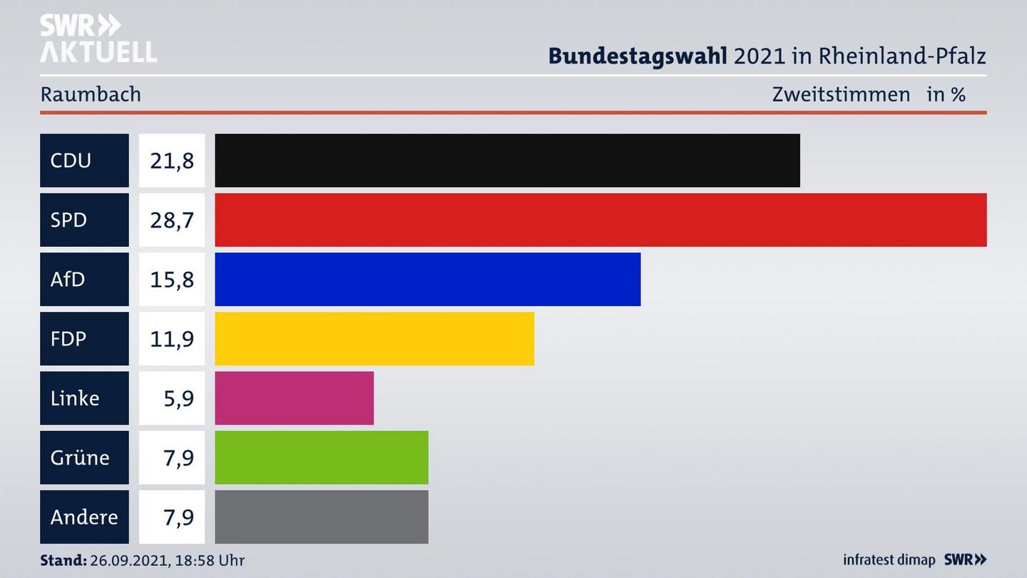 ES3ElectionBTW21Specific