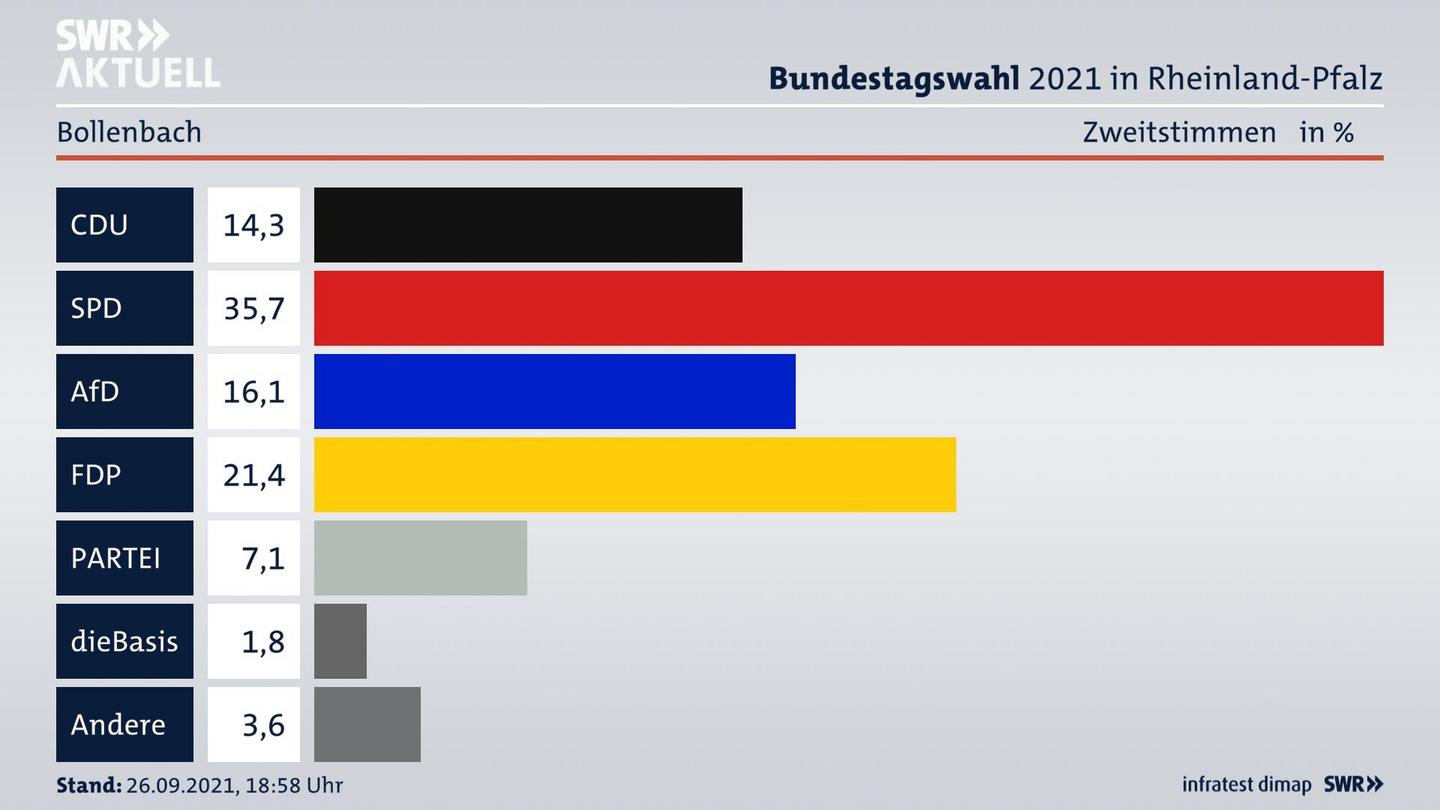 ES3ElectionBTW21Specific
