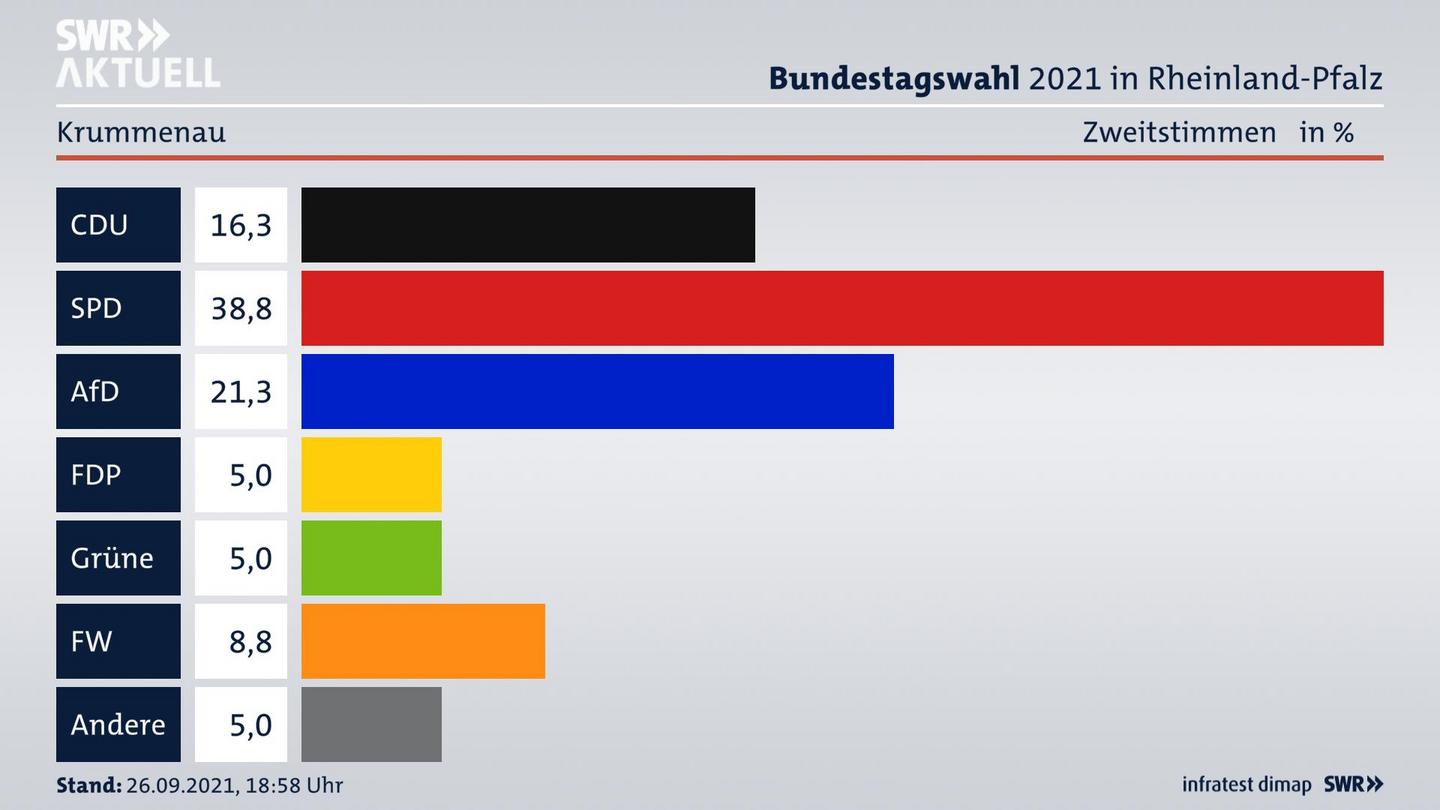 ES3ElectionBTW21Specific