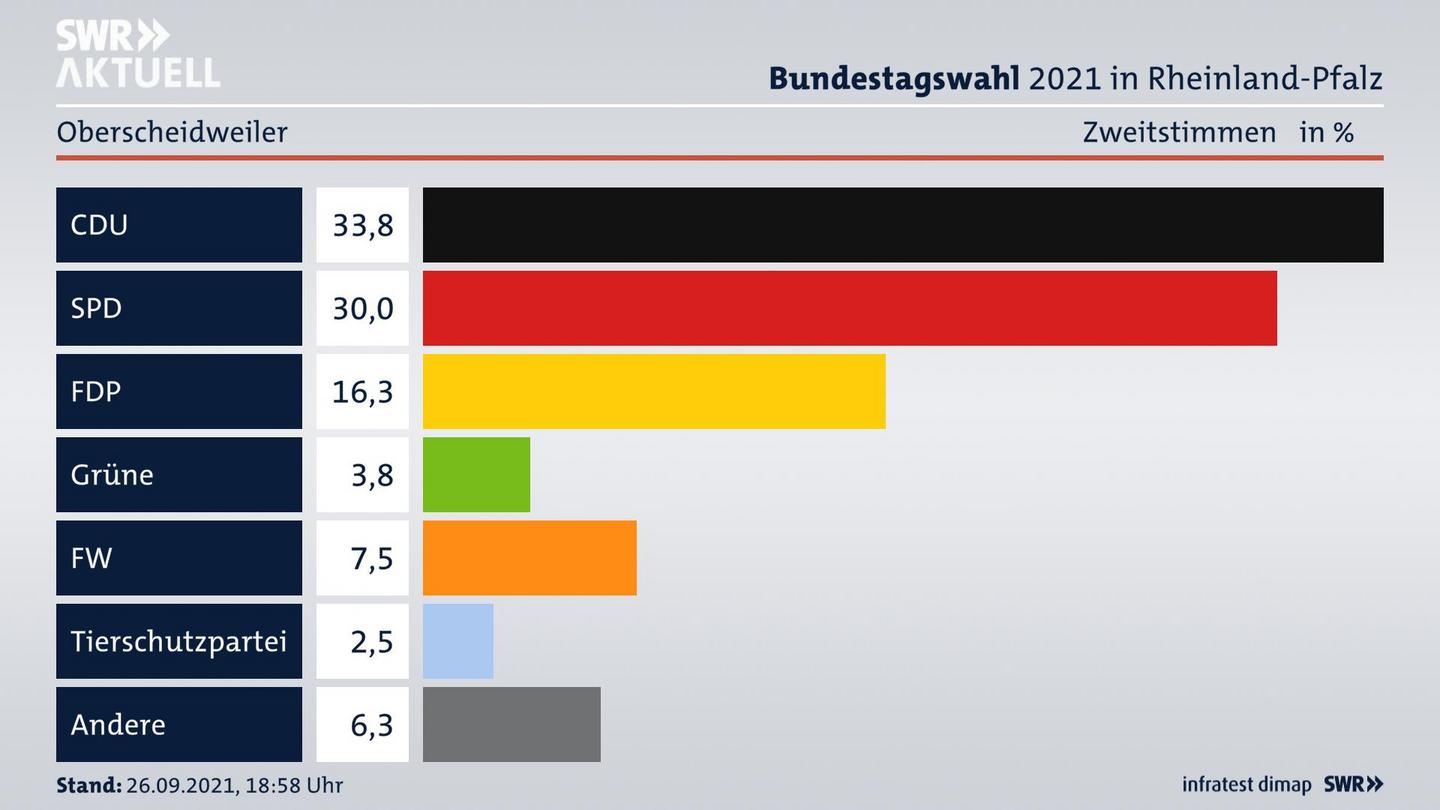 ES3ElectionBTW21Specific