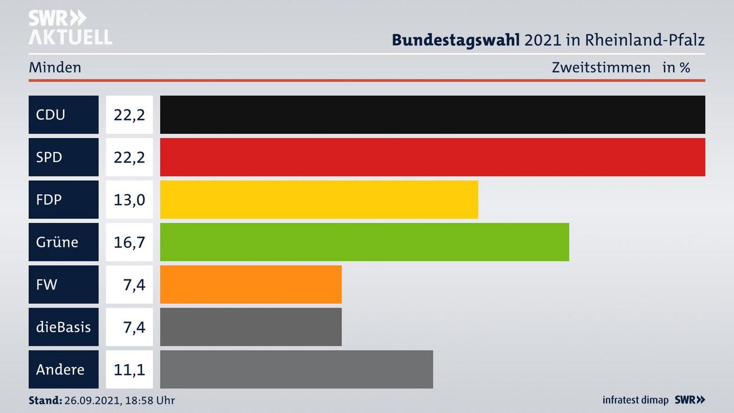 ES3ElectionBTW21Specific