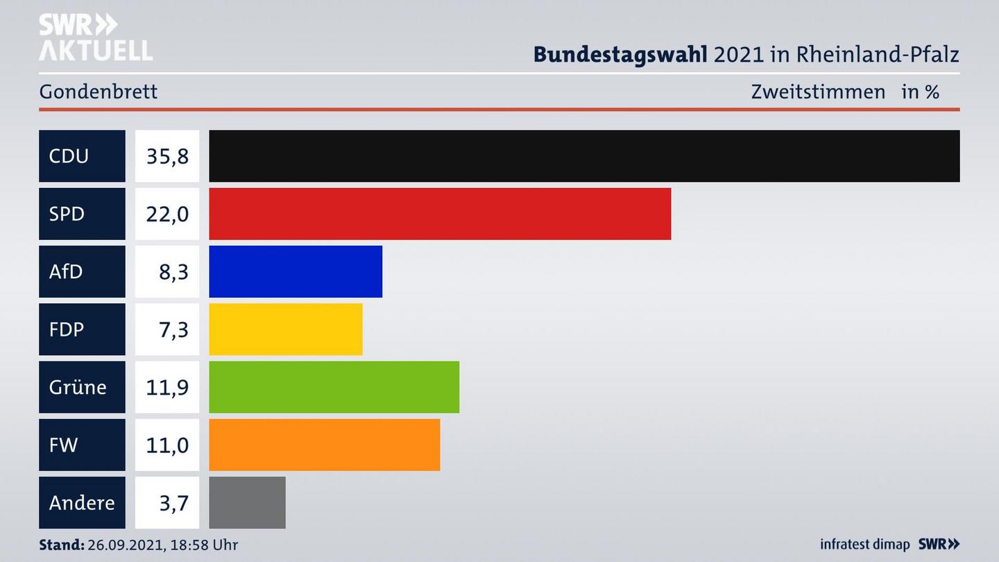 ES3ElectionBTW21Specific