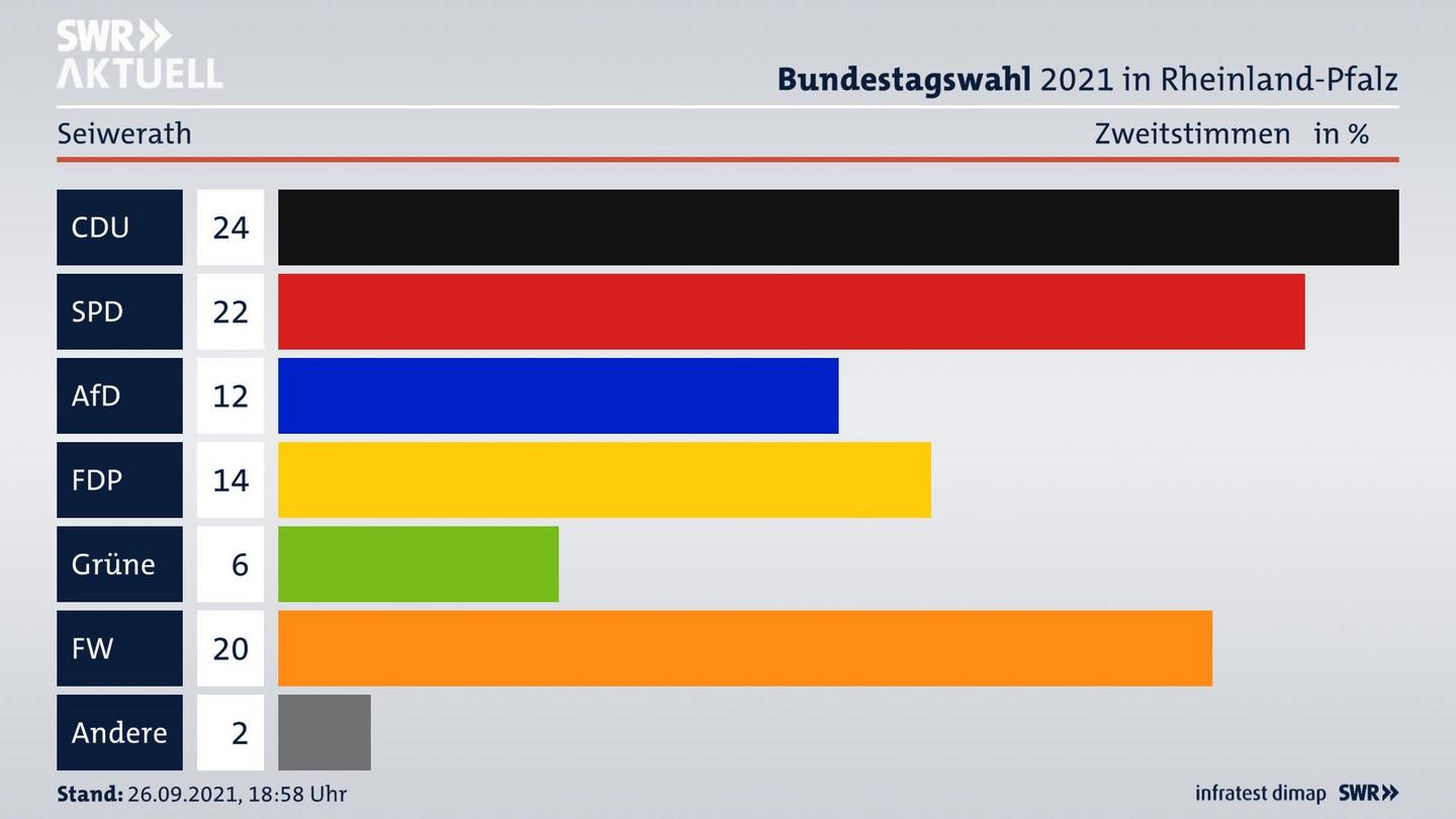 ES3ElectionBTW21Specific
