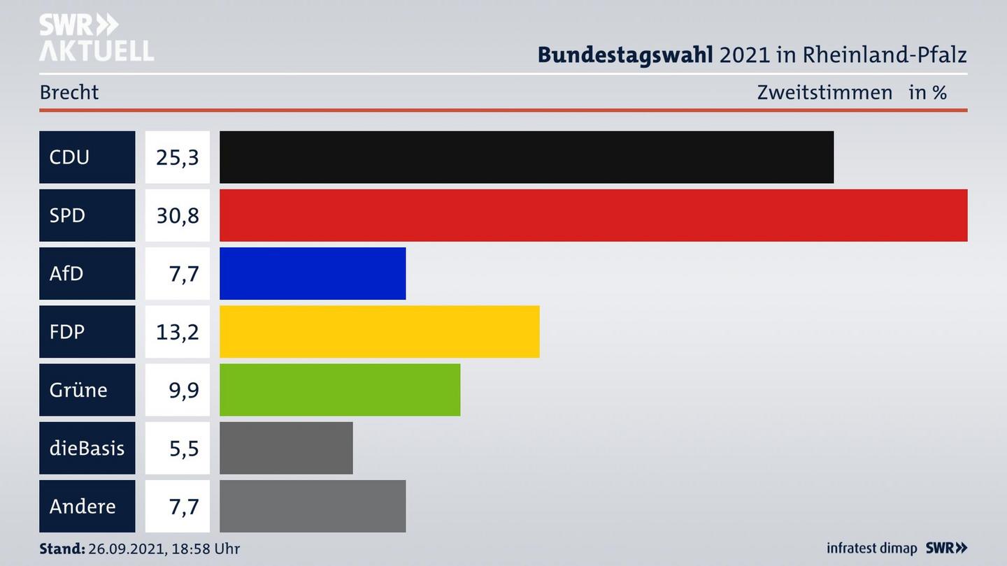 ES3ElectionBTW21Specific
