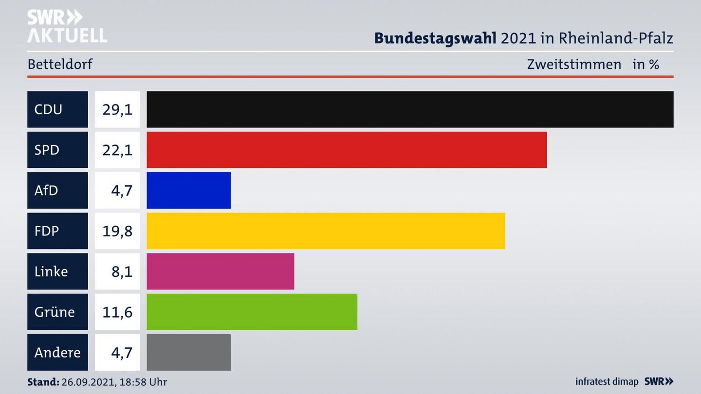 ES3ElectionBTW21Specific