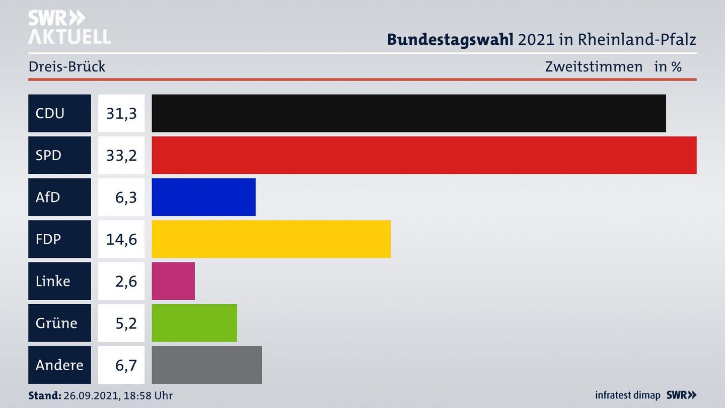 ES3ElectionBTW21Specific