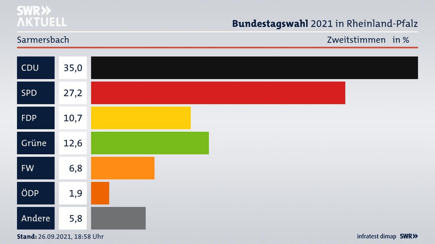 ES3ElectionBTW21Specific