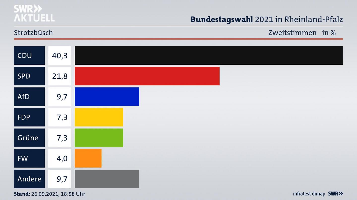 ES3ElectionBTW21Specific