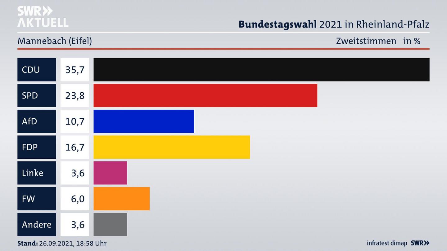 ES3ElectionBTW21Specific