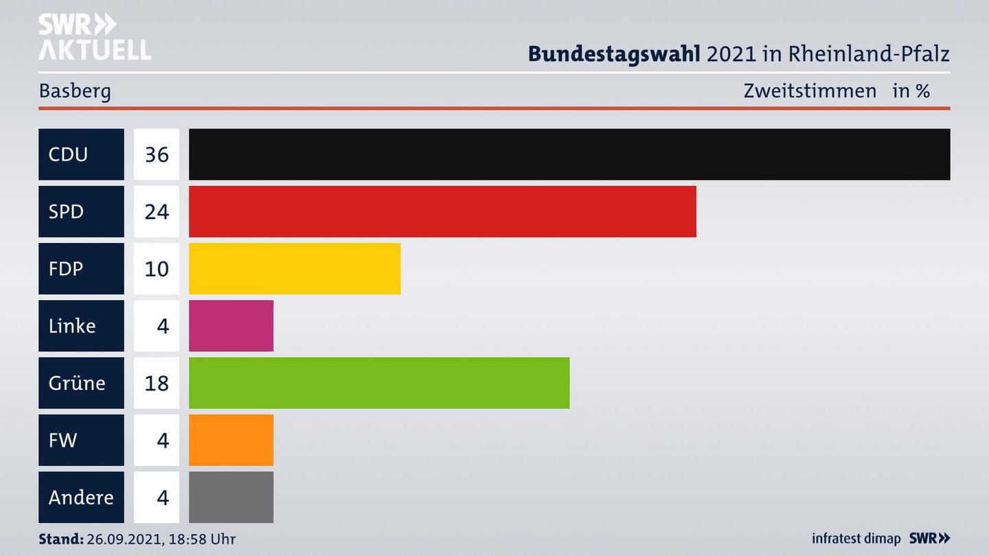 ES3ElectionBTW21Specific