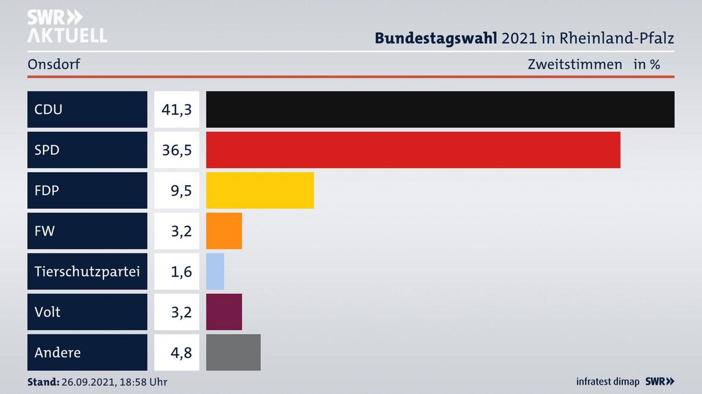 ES3ElectionBTW21Specific