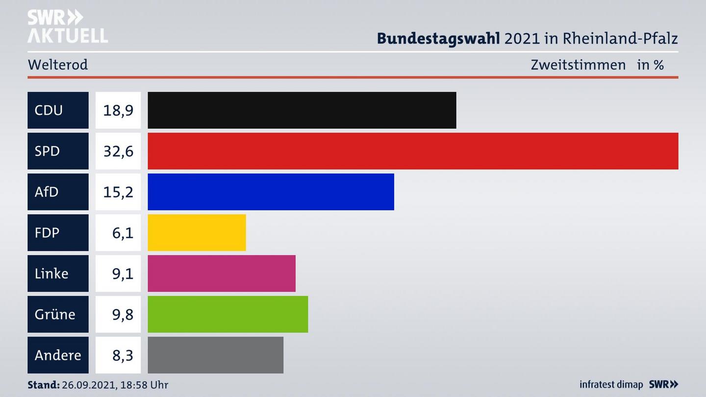 ES3ElectionBTW21Specific