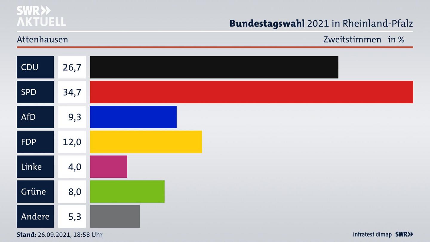 ES3ElectionBTW21Specific
