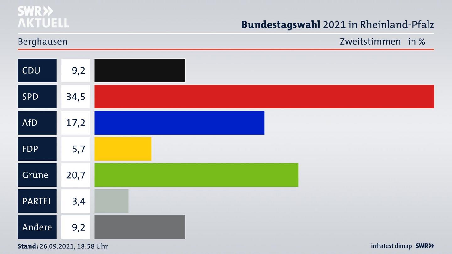 ES3ElectionBTW21Specific