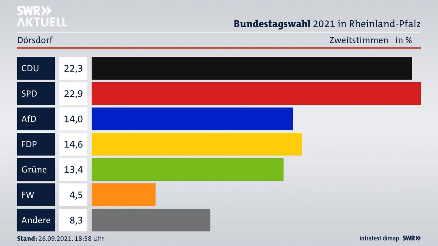 ES3ElectionBTW21Specific