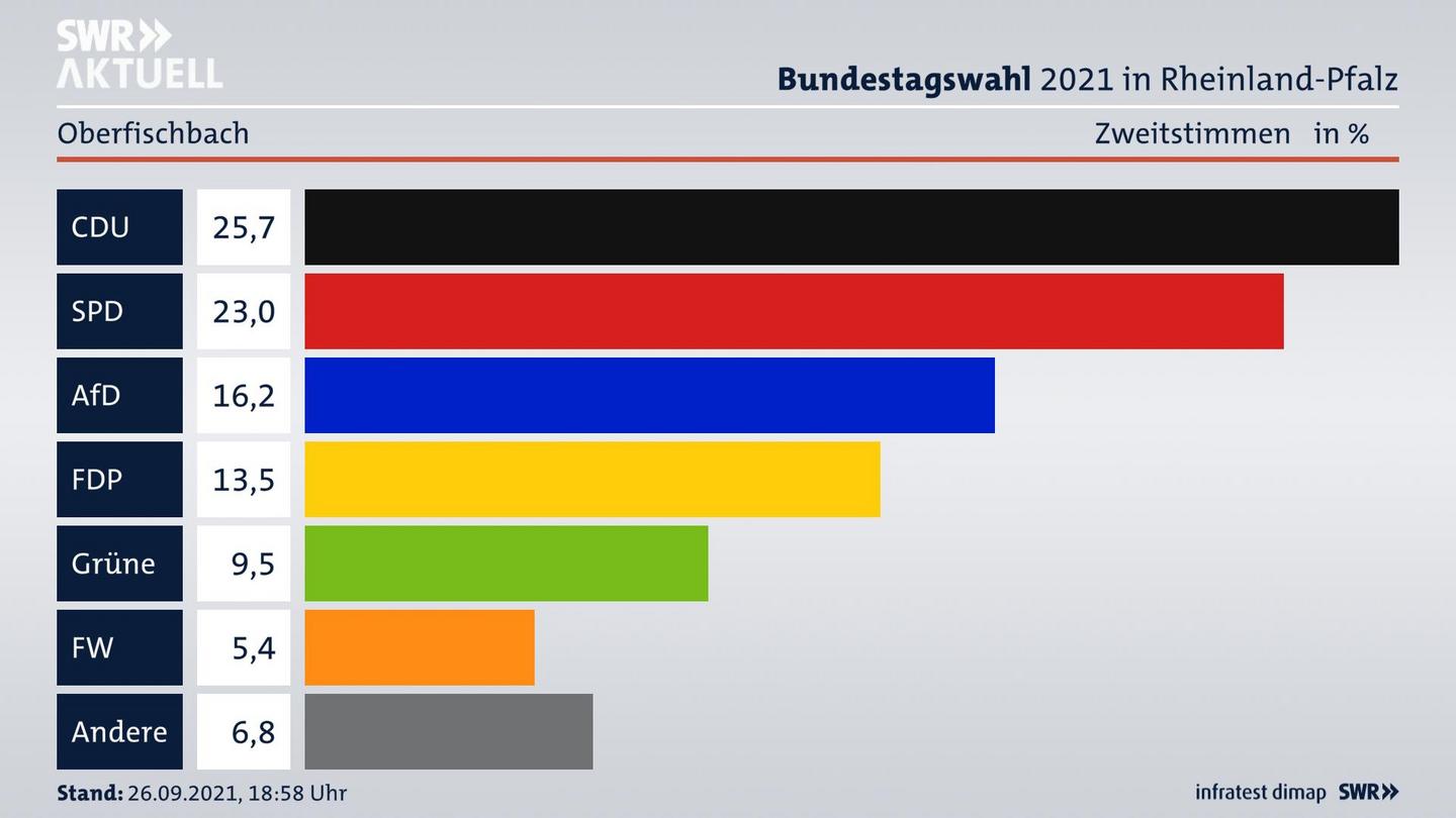 ES3ElectionBTW21Specific