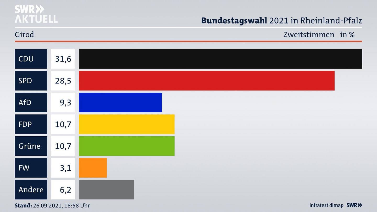 ES3ElectionBTW21Specific