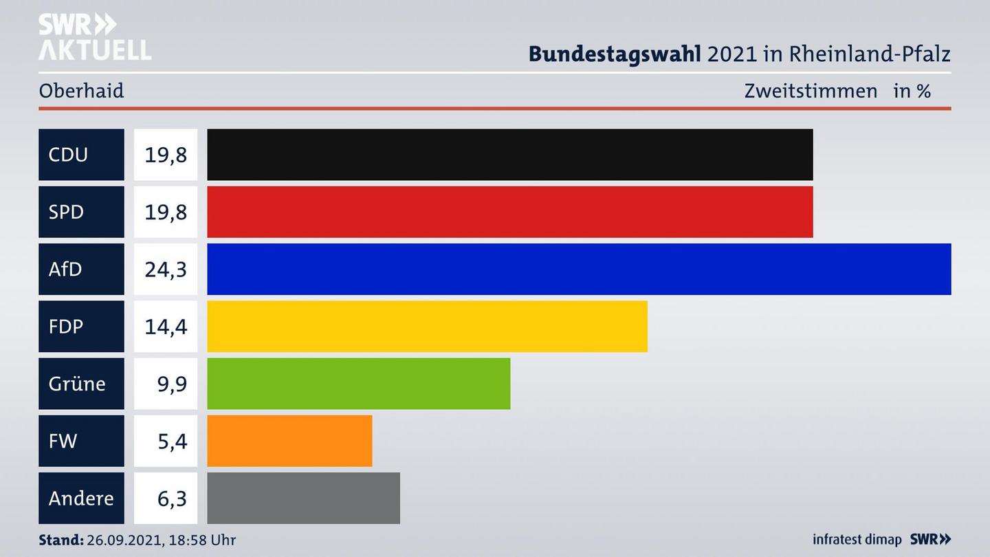 ES3ElectionBTW21Specific