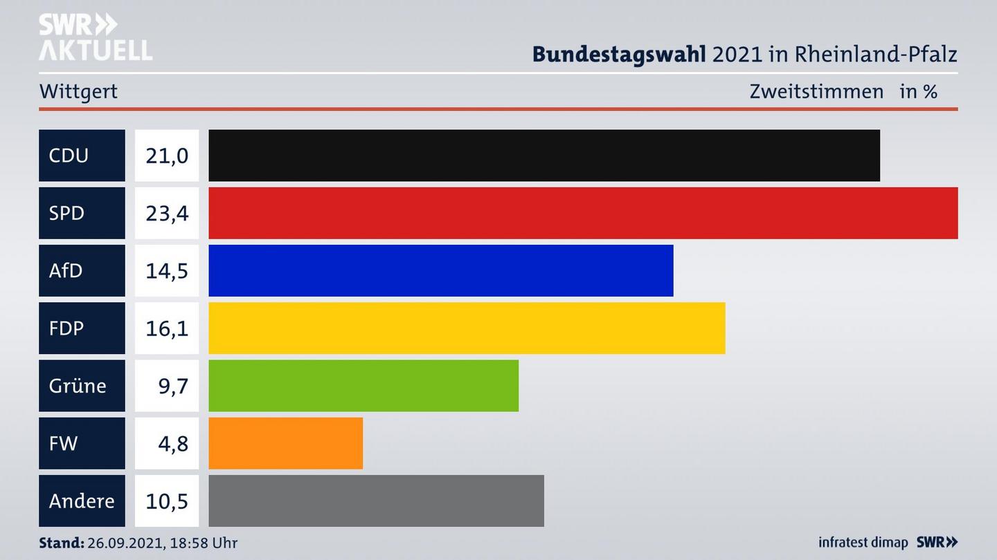 ES3ElectionBTW21Specific