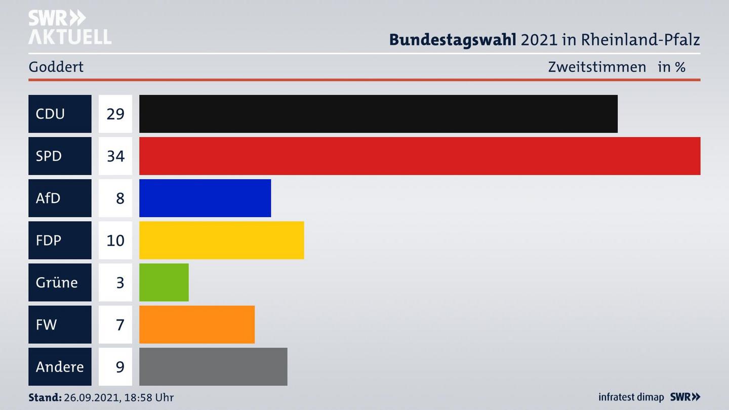 ES3ElectionBTW21Specific