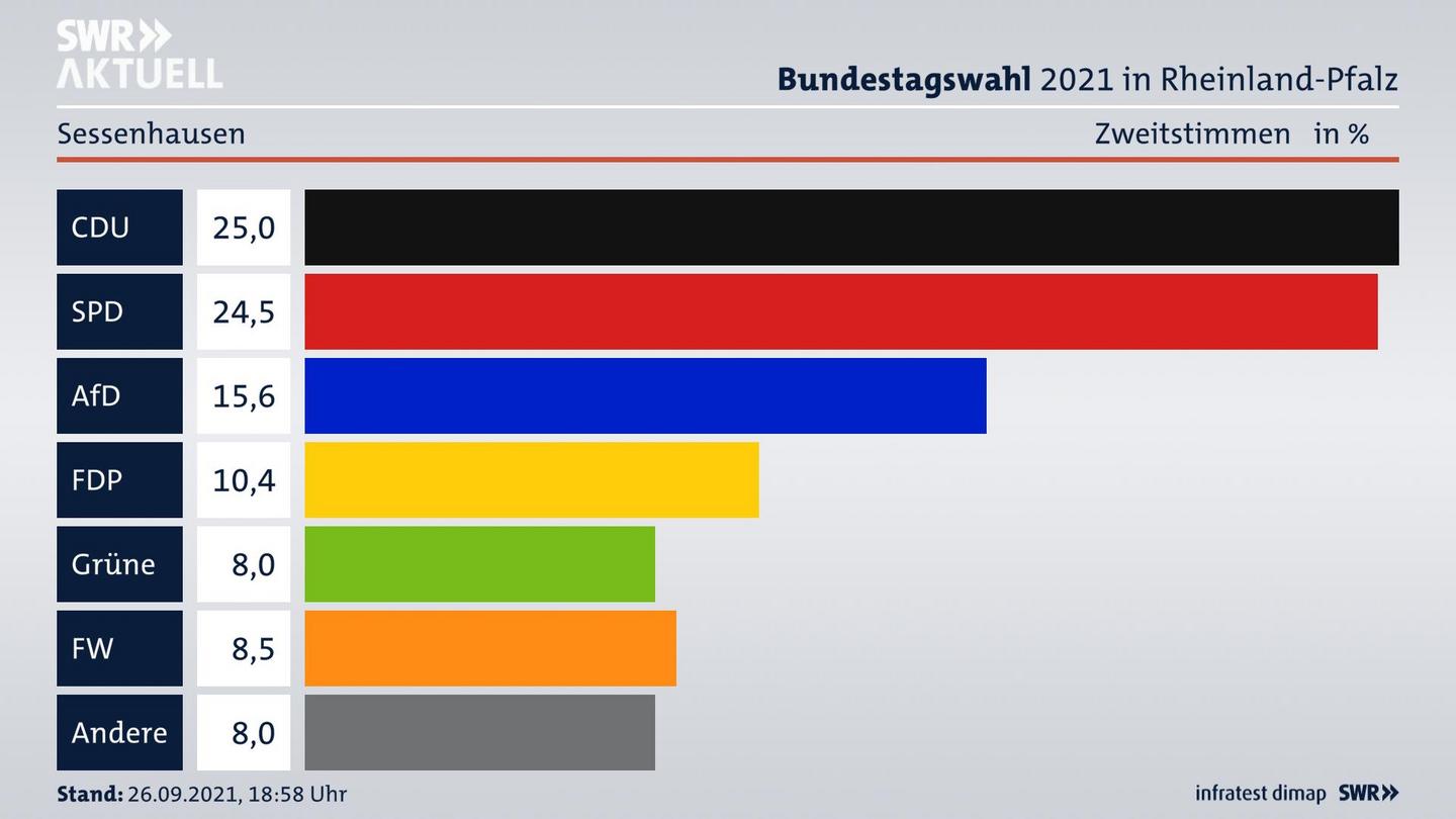 ES3ElectionBTW21Specific