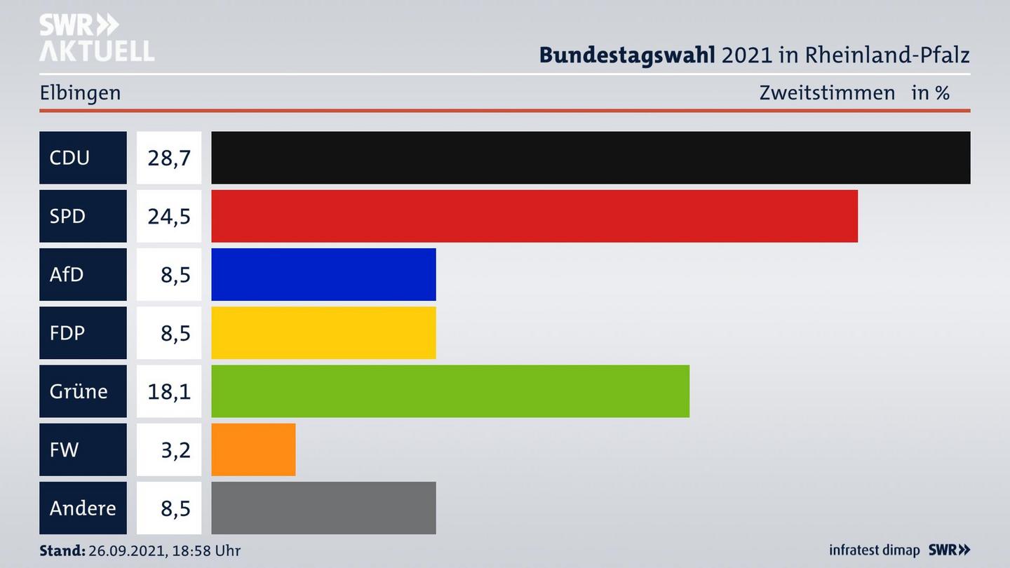 ES3ElectionBTW21Specific