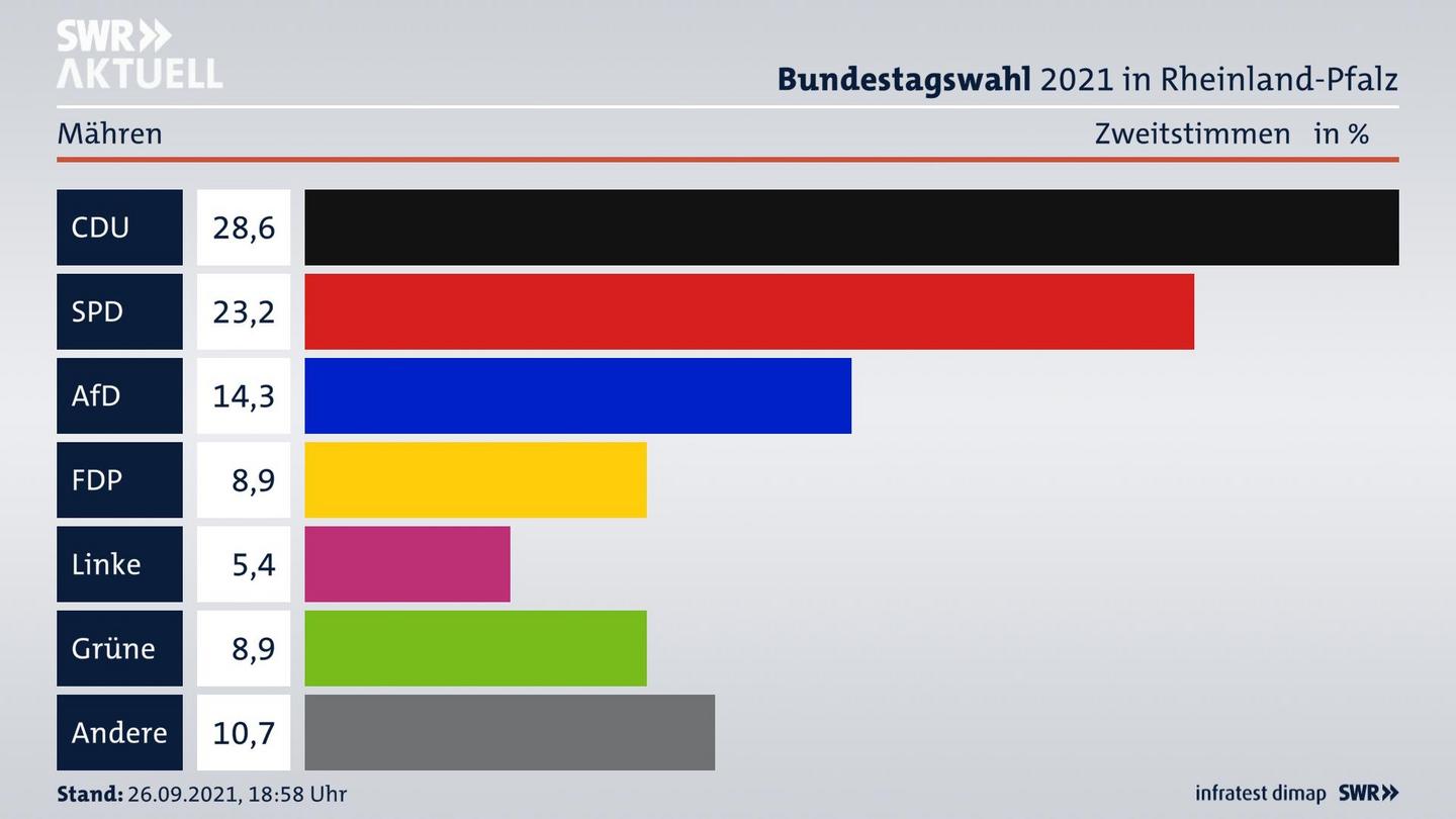 ES3ElectionBTW21Specific