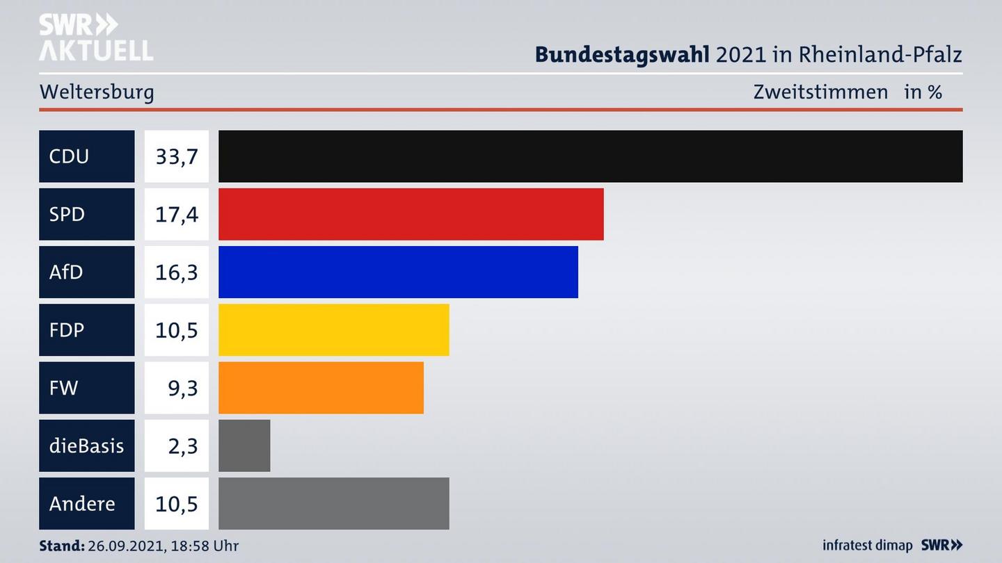 ES3ElectionBTW21Specific