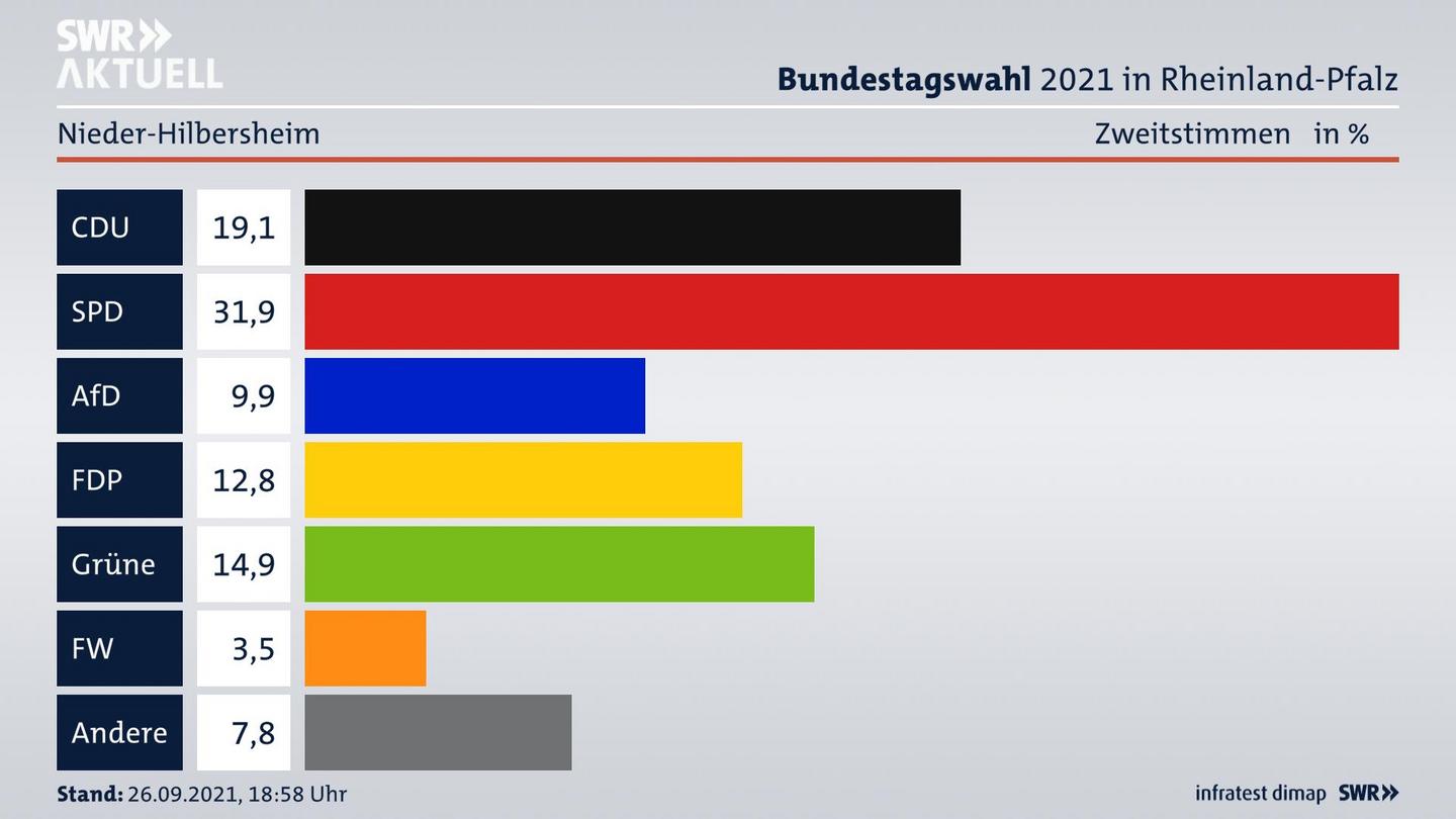 ES3ElectionBTW21Specific