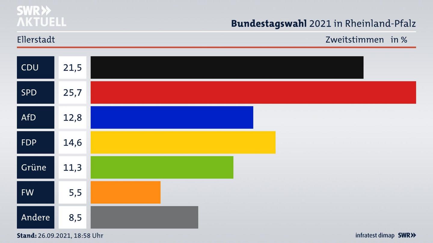 ES3ElectionBTW21Specific