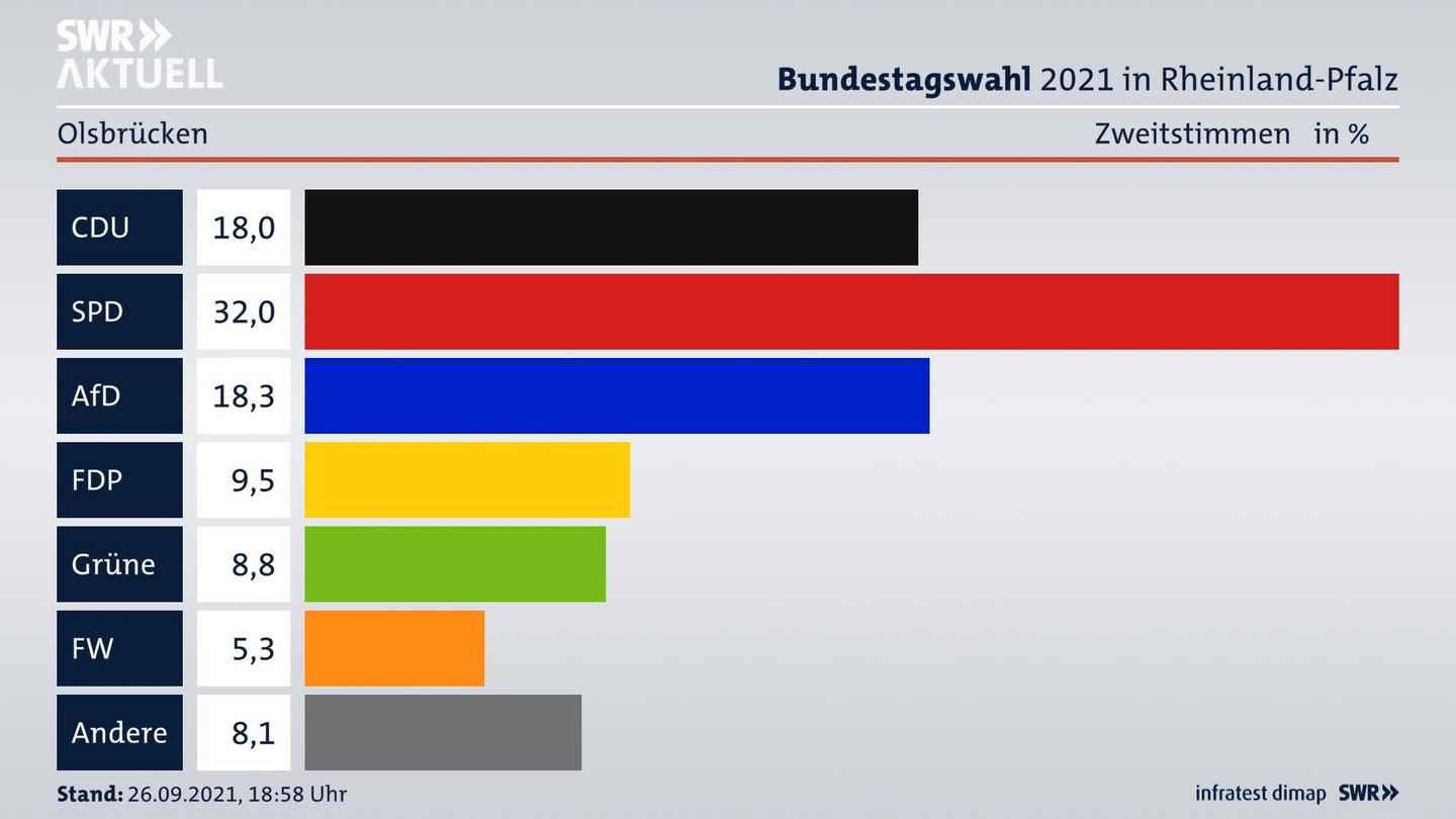 ES3ElectionBTW21Specific