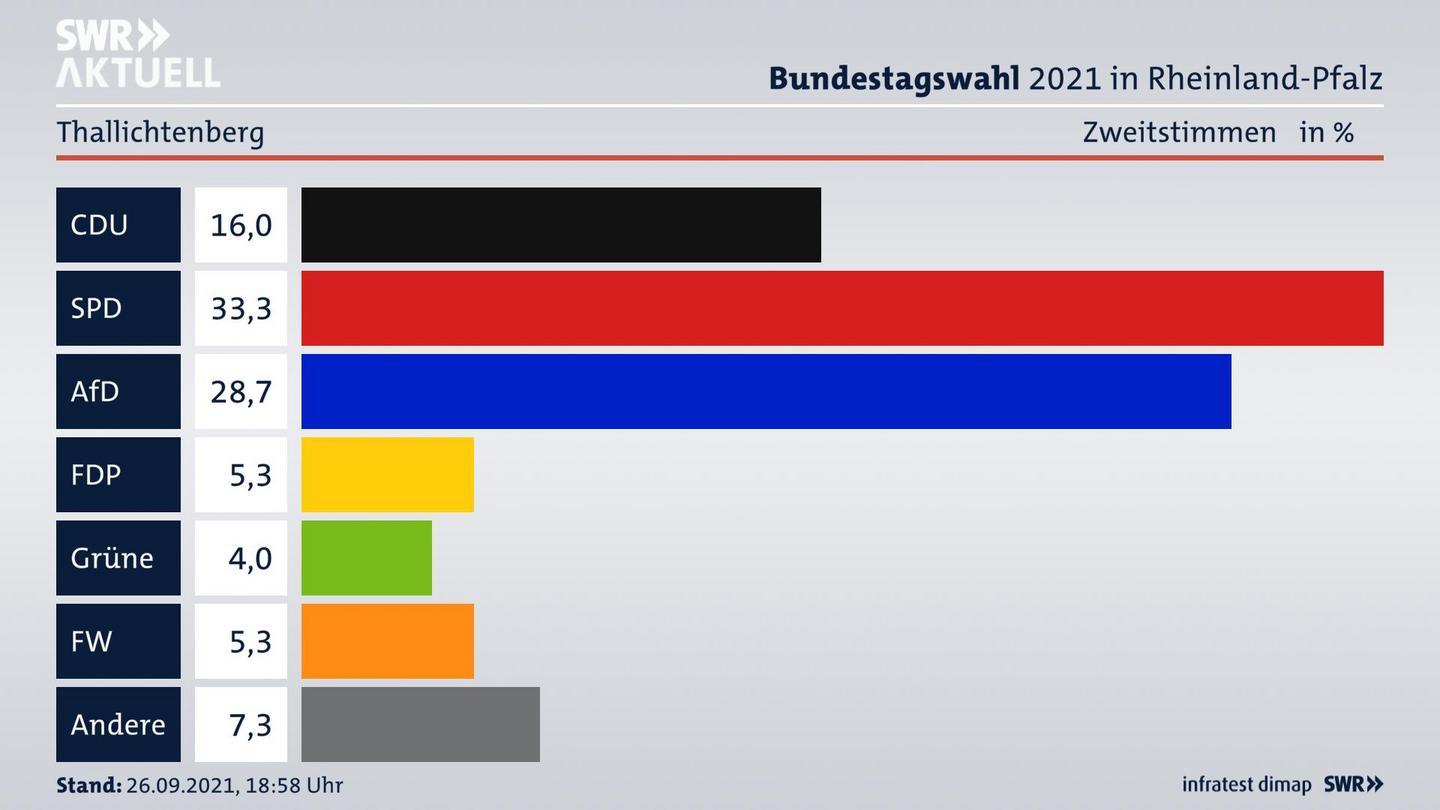 ES3ElectionBTW21Specific