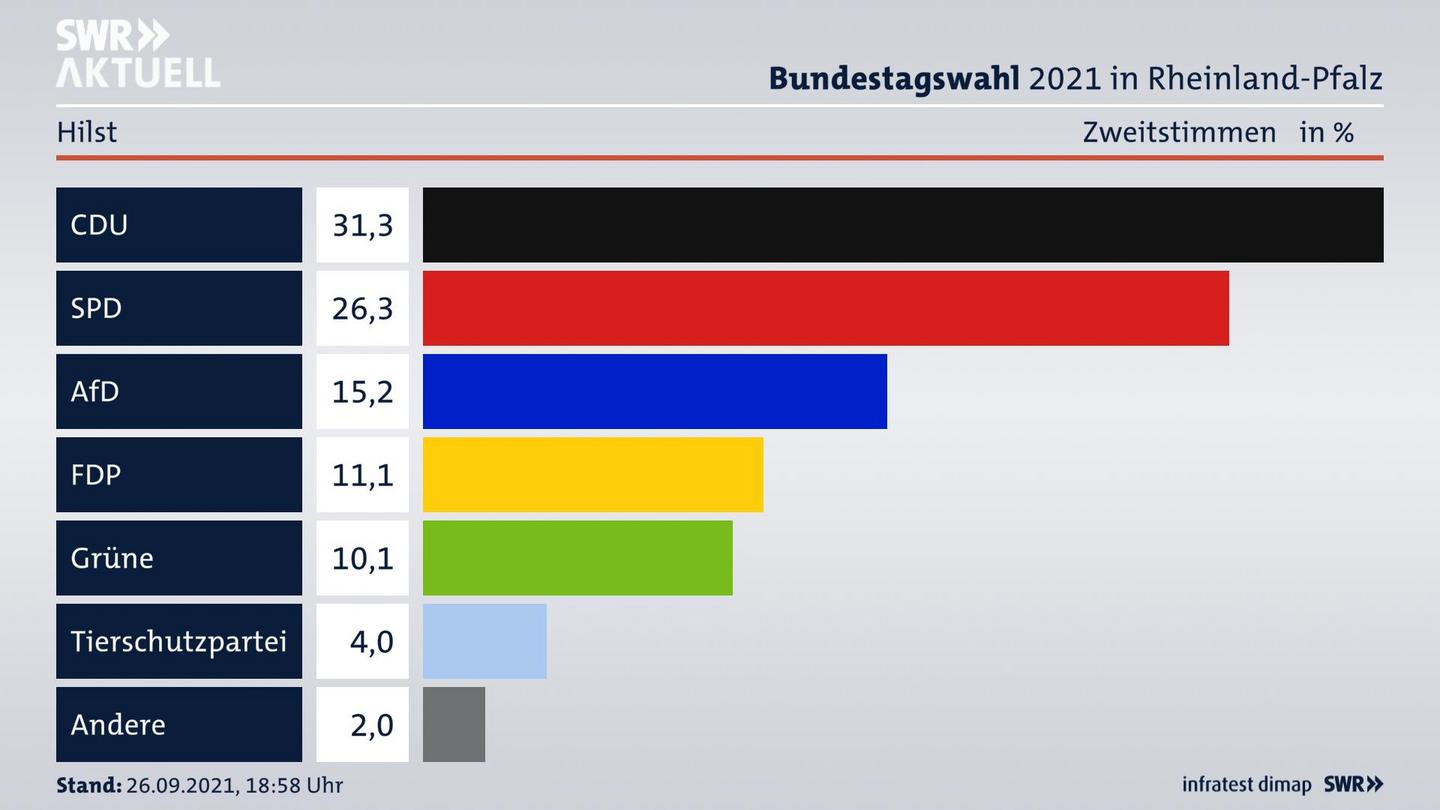 ES3ElectionBTW21Specific