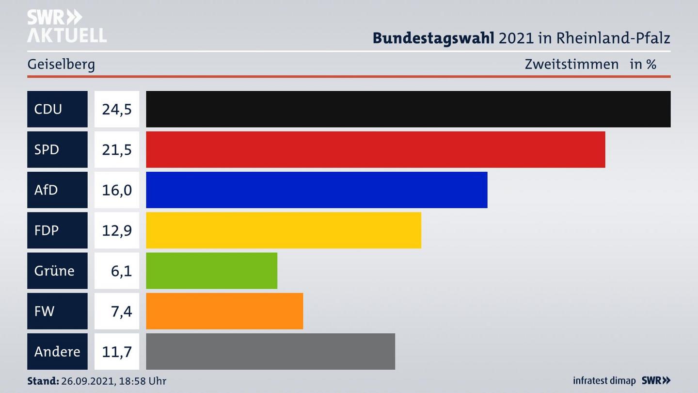 ES3ElectionBTW21Specific