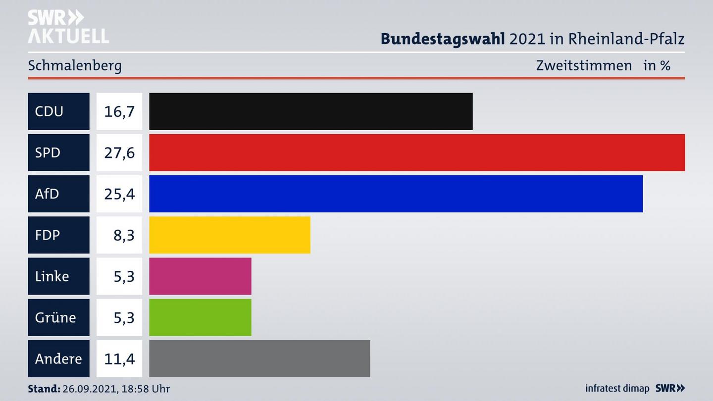 ES3ElectionBTW21Specific