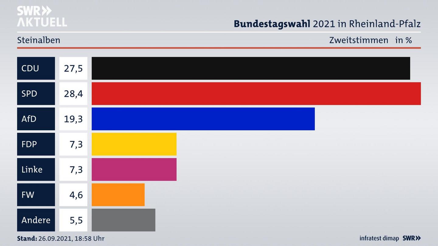 ES3ElectionBTW21Specific